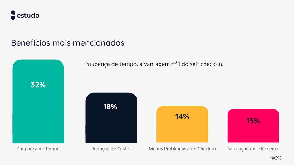 A poupança de tempo representa a maior fatia nas vantagens mais mencionadas, seguida de 18% para a redução de custos e 14% para "menos problemas com check-in".