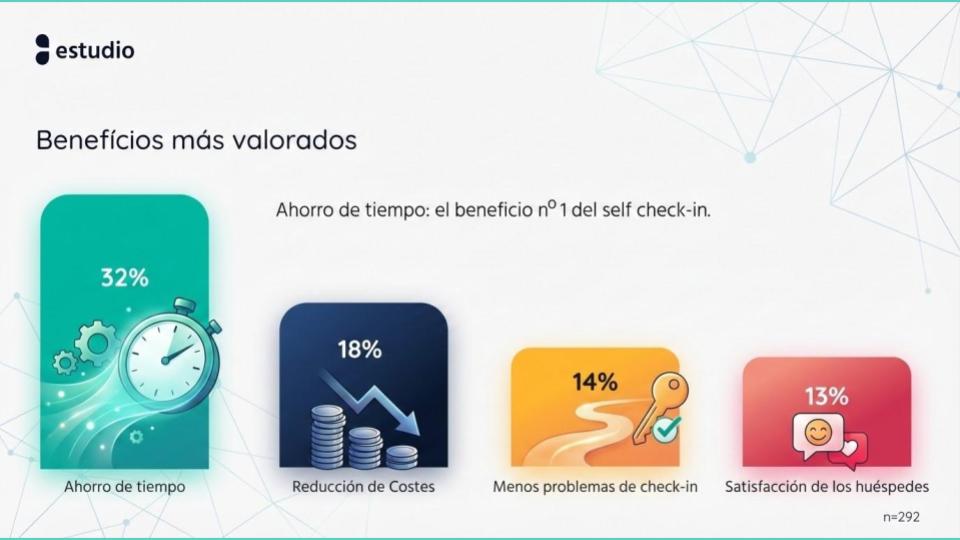 El ahorro de tiempo es el más valorado.