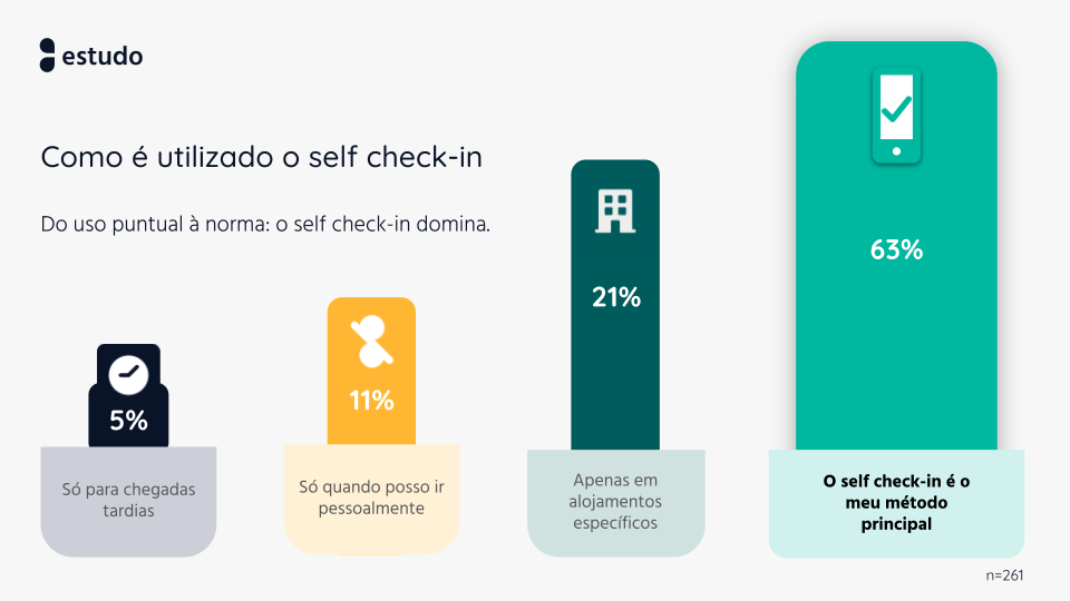 Tipos de utilização do self check-in